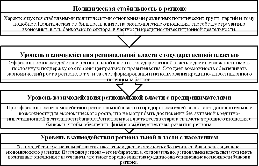 
  КРЕДИТНО-ИНВЕСТИЦИОННЫЙ ПОТЕНЦИАЛ БАНКОВ. РЕГИОНАЛЬНЫЙ АСПЕКТ
